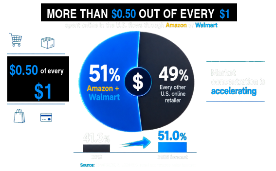 More than one dollar of every two spent online in the United States flows through Amazon or Walmart; their combined share is forecast to reach 51 percent in 2026.